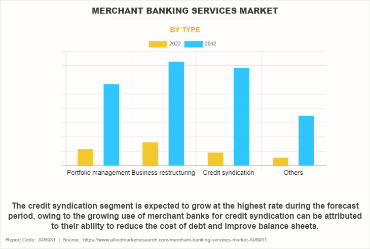 Merchant Banking Services Market