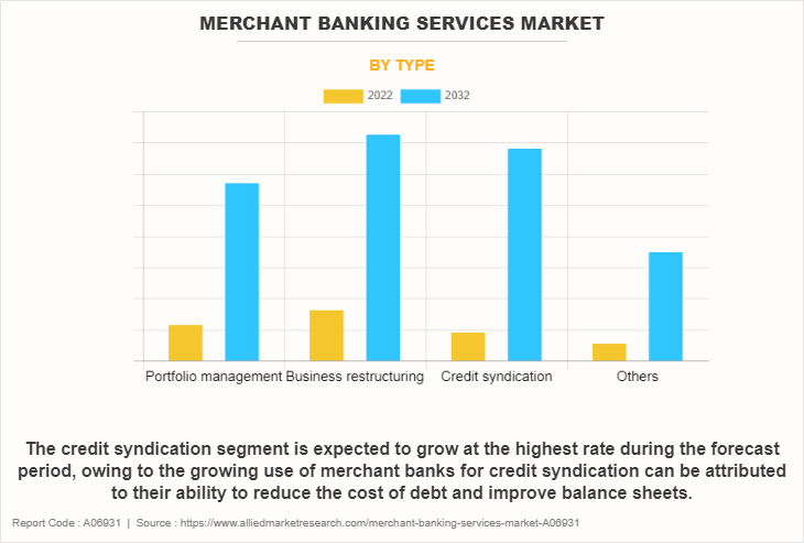 Merchant Banking Services Market by Type