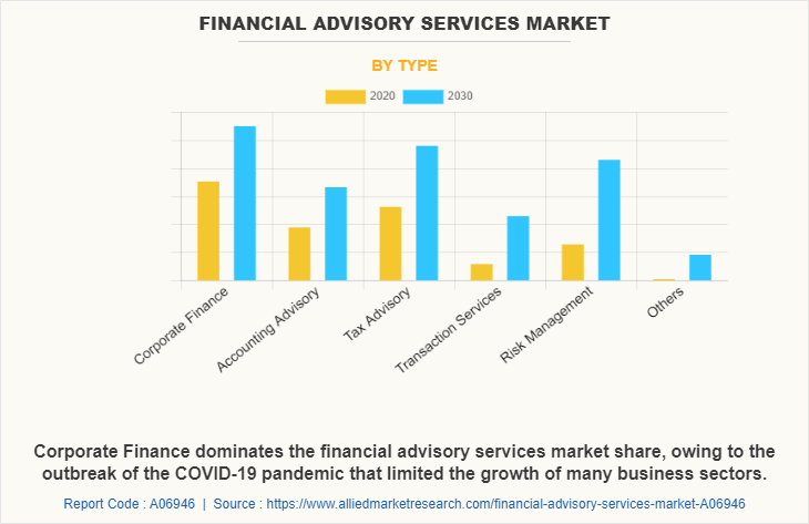 Financial Advisory Services Market by Type