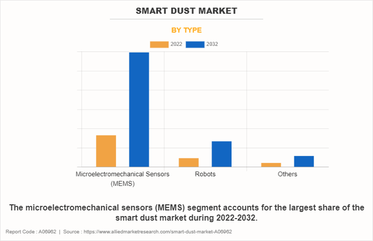 Smart Dust Market by Type