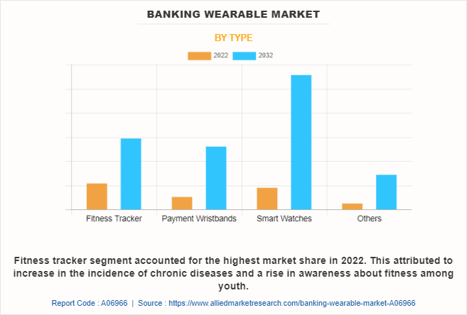 Banking Wearable Market by Type