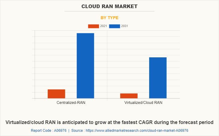 Cloud RAN Market by Type