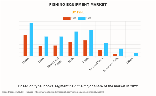 Fishing Equipment Market by Type