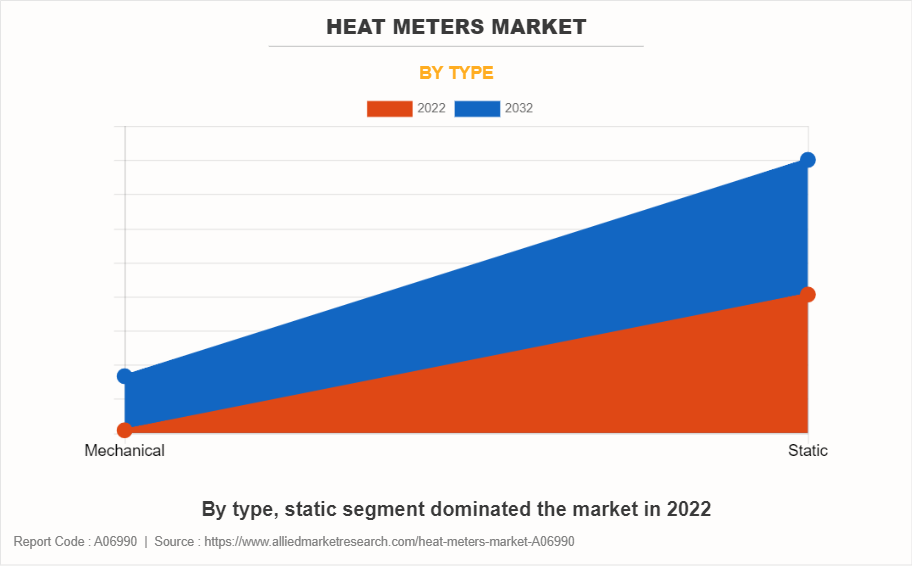 Heat Meters Market by Type