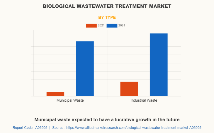 Biological Wastewater Treatment Market by Type