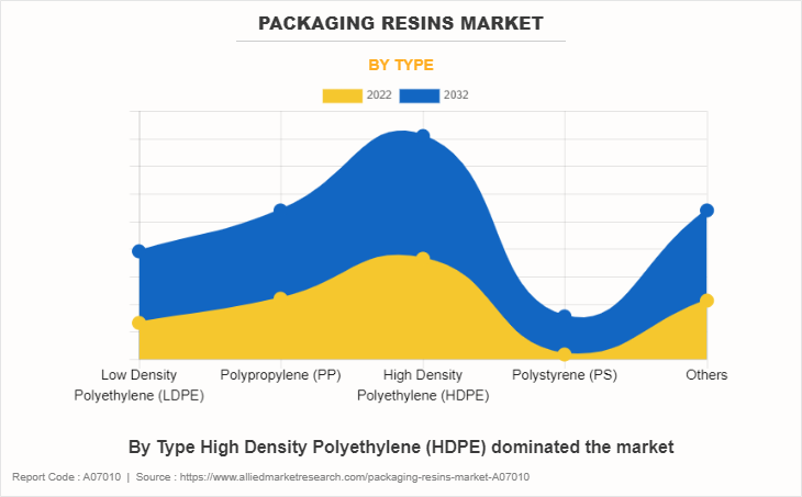 Packaging Resins Market by Type