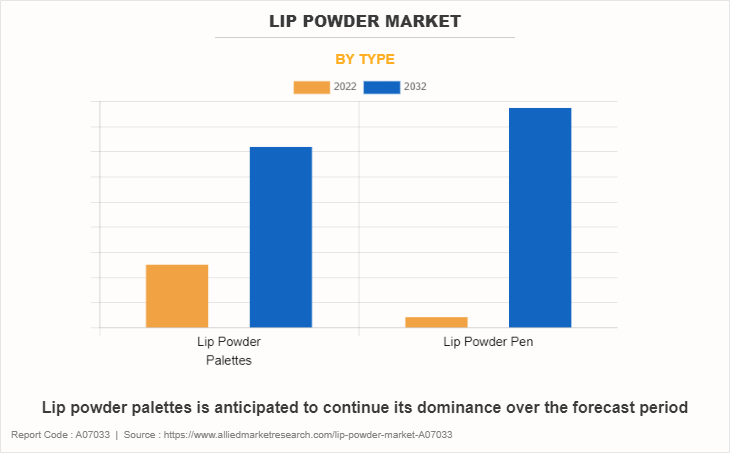 Lip Powder Market by Type