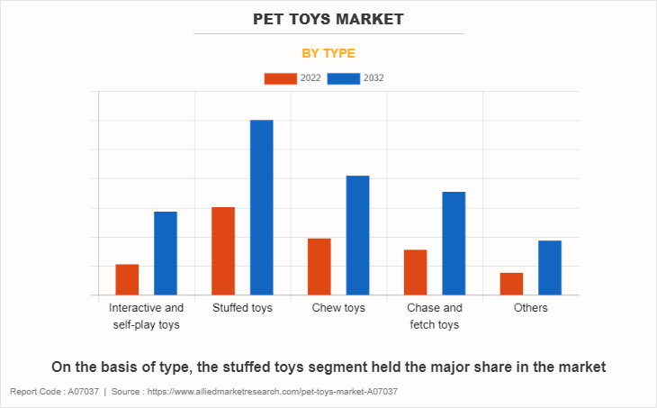 Pet Toys Market by Type