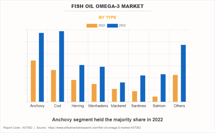 Fish Oil Omega-3 Market by Type