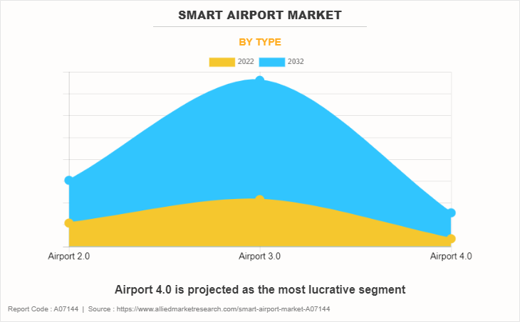 Smart Airport Market by Type