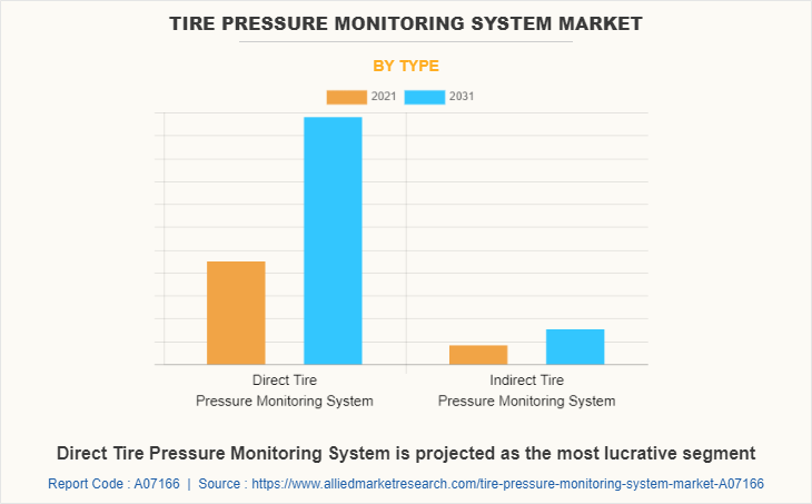 Tire Pressure Monitoring System Market by Type