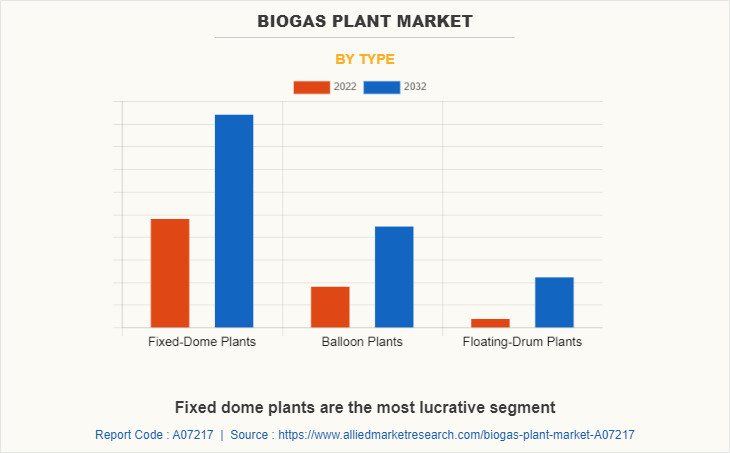 Biogas Plant Market by Type