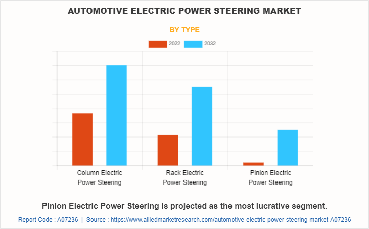 Automotive Electric Power Steering Market by Type