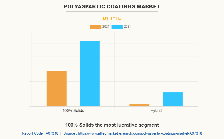 Polyaspartic Coatings Market by Type