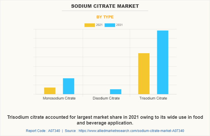Sodium Citrate Market