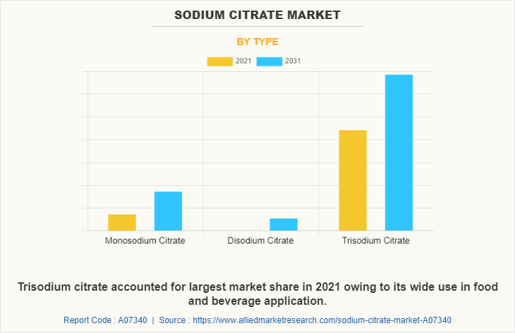 Sodium Citrate Market by Type