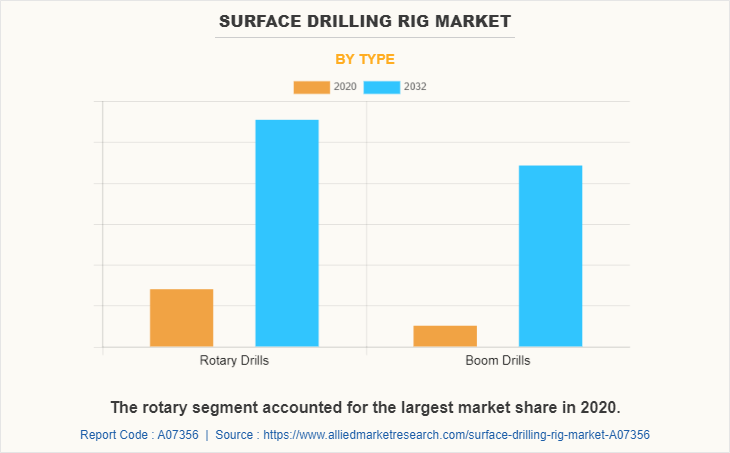 Surface Drilling Rig Market by Type