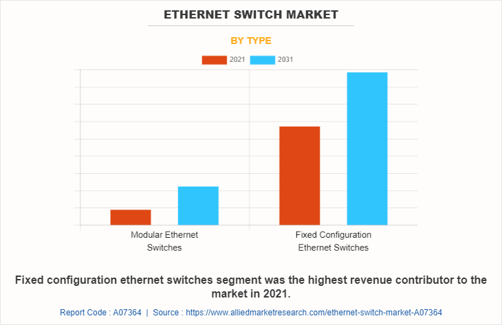 Ethernet Switch Market by Type