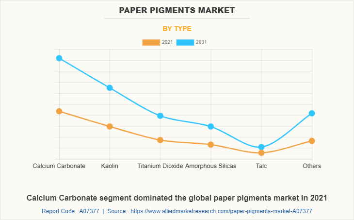 Paper Pigments Market by Type