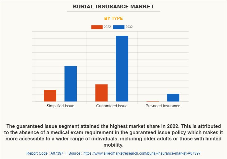 Burial Insurance Market by Type