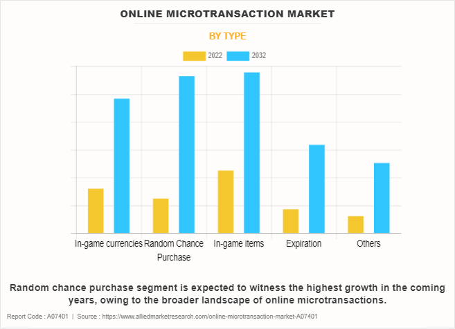 Online Microtransaction Market by Type