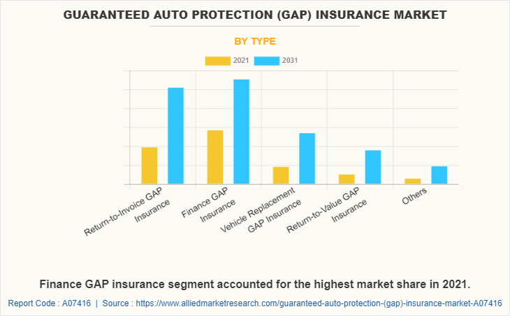 Guaranteed Auto Protection (GAP) Insurance Market by Type
