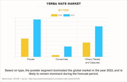 Yerba Mate Market by Type