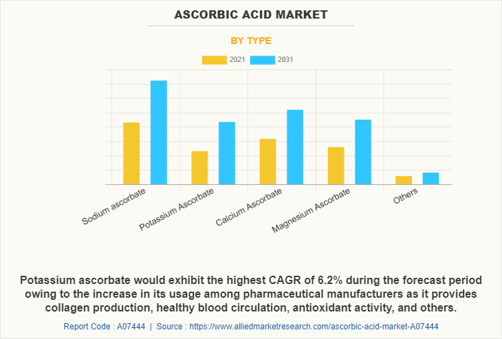 Ascorbic Acid Market by Type