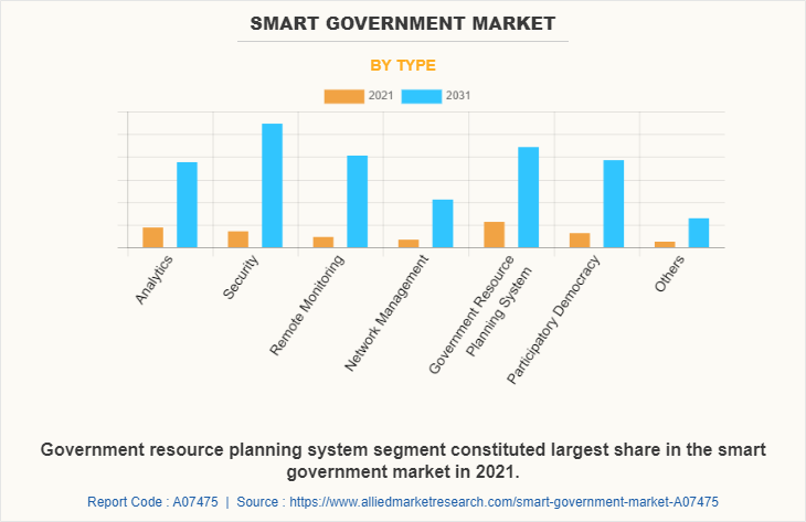Smart Government Market by Type