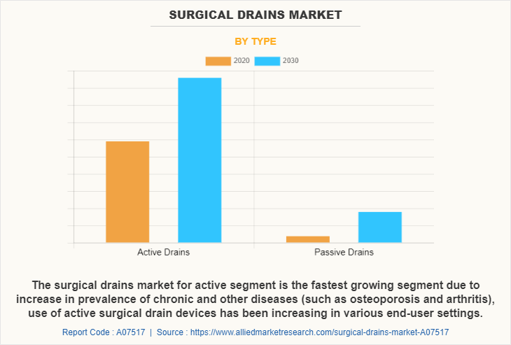 Surgical Drains Market by Type