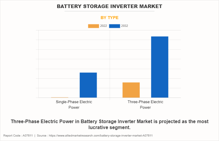 Battery Storage Inverter Market by Type