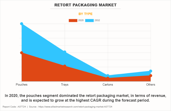 Retort Packaging Market