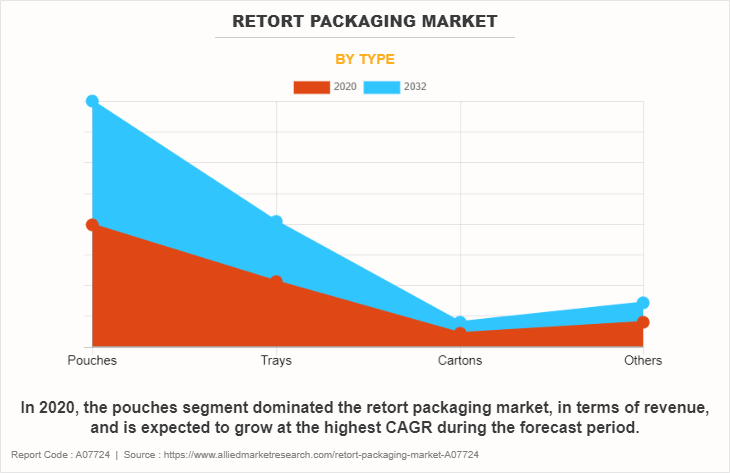 Retort Packaging Market by Type