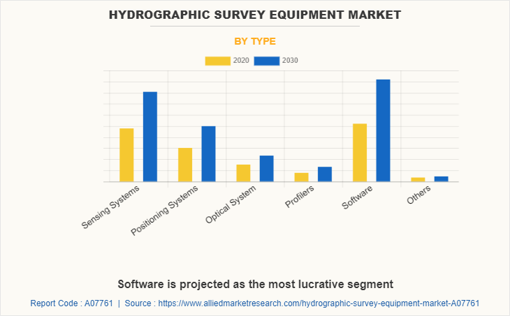 Hydrographic Survey Equipment Market by Type