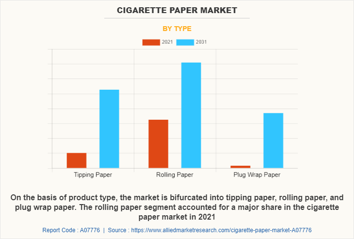 Cigarette Paper Market by Type