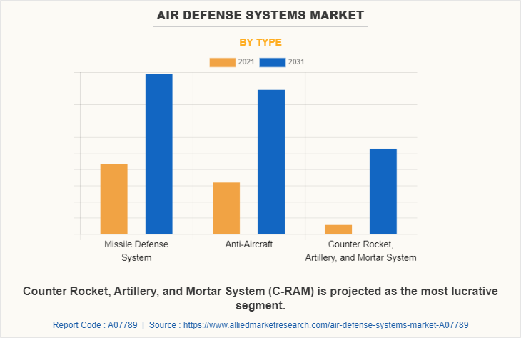 Air Defense Systems Market by Type