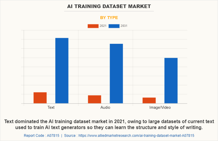 AI Training Dataset Market by Type