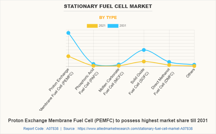 Stationary Fuel Cell Market by Type