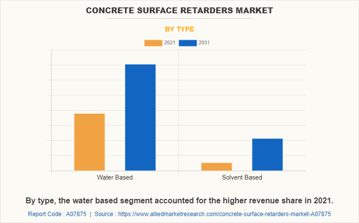 Concrete surface retarders Market by Type