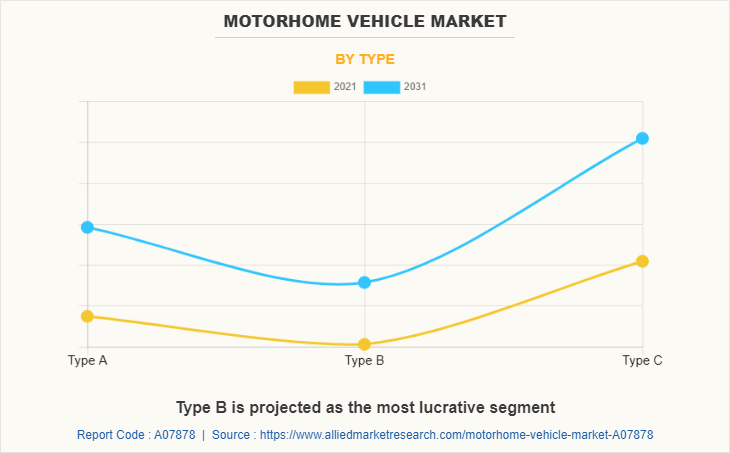 Motorhome Vehicle Market by Type