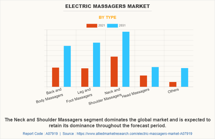 Electric Massagers Market by Type