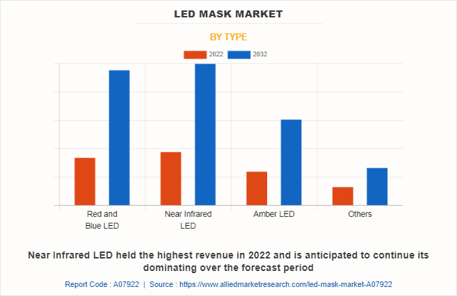 Led Mask Market by Type