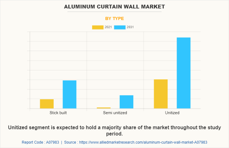 Aluminum Curtain Wall Market by Type
