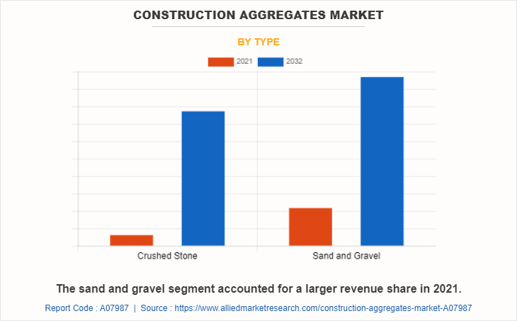 Construction Aggregates Market