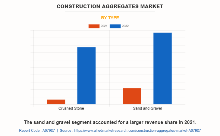 Construction Aggregates Market by Type