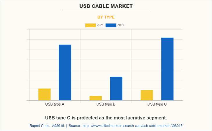 USB Cable Market by Type