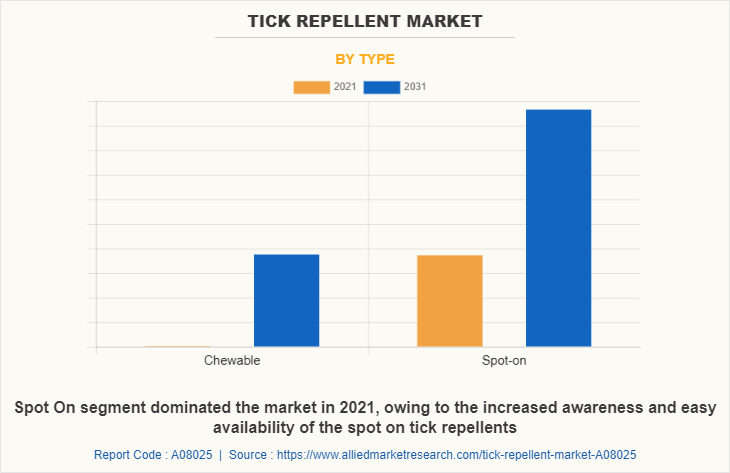 Tick Repellent Market by Type