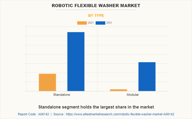 Robotic Flexible Washer Market by Type