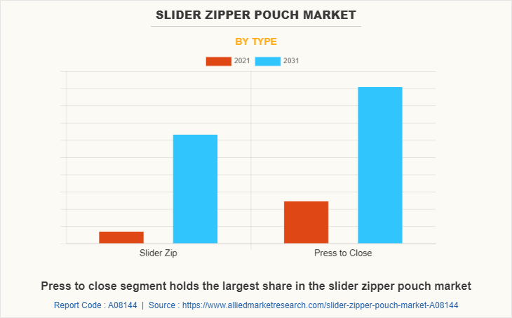 Slider Zipper Pouch Market by Type