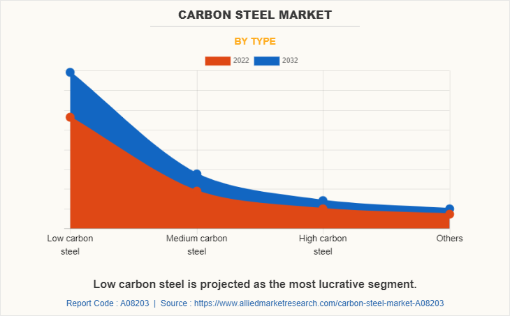Carbon Steel Market by Type